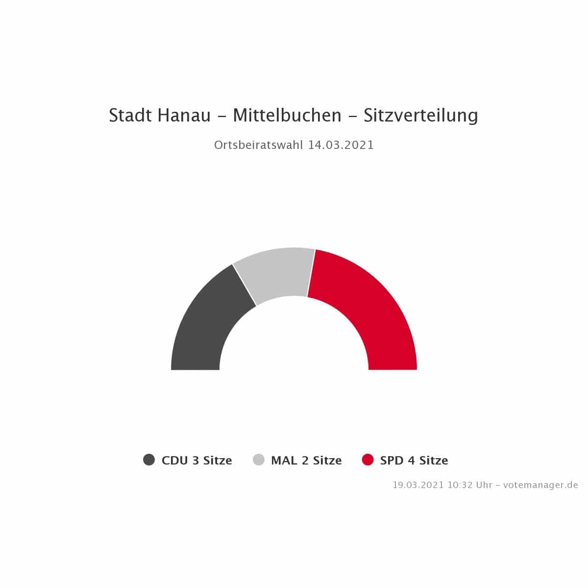 2021 KW Hanau Mittelbuchen Sitze
